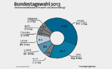 Chart zur Bundestagswahl 2013: Stimmenverhältnis in Prozent und Sitzverteilung