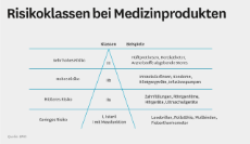 Schaubild: Risikoklassen bei Medizinprodukten mit Beispielen