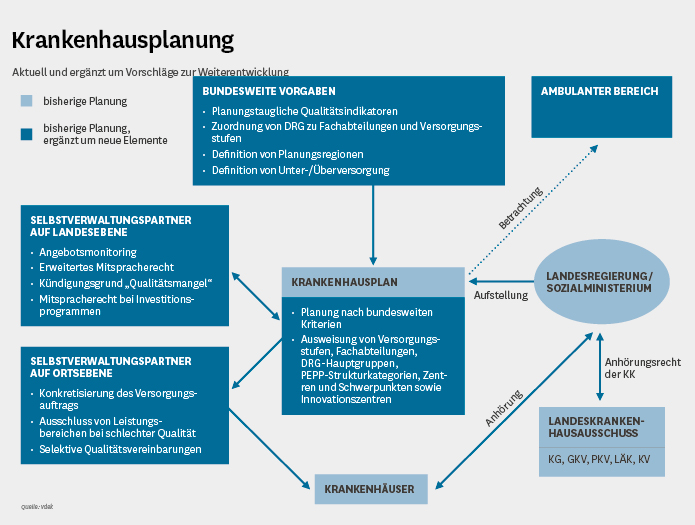 Das Schaubild zeigt die Organisation der Krankenhausplanung als Pfeilschema und wie diese weiterentwickelt werden könnte.