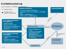 Das Schaubild zeigt die Organisation der Krankenhausplanung als Pfeilschema und wie diese weiterentwickelt werden könnte.