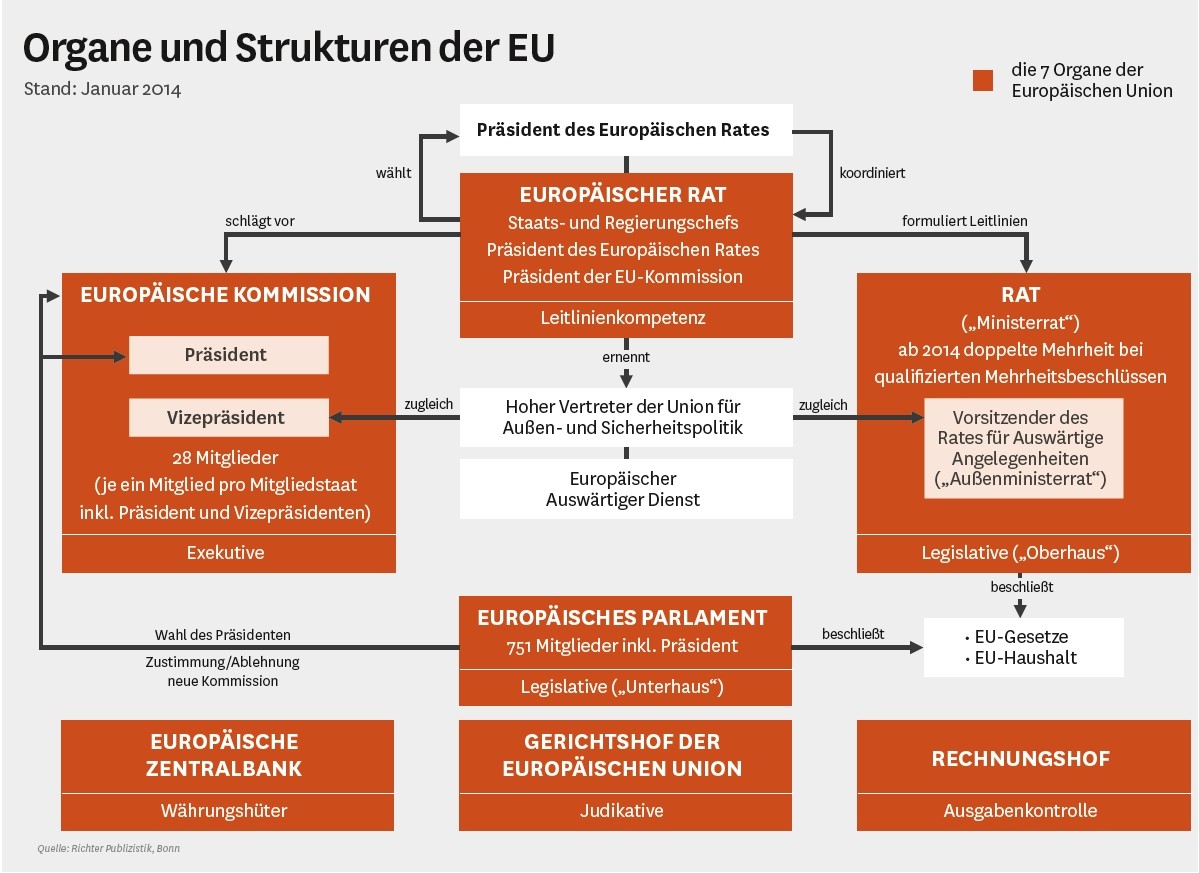 Schaubild: Organe der Europäischen Union und ihre Strukturen als Pfeilschema.