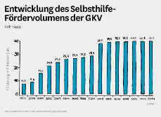 Diagramm: Entwicklung des Selbsthilfe-Fördervolumens der GKV. HTML-Version im Longdesc-Link.