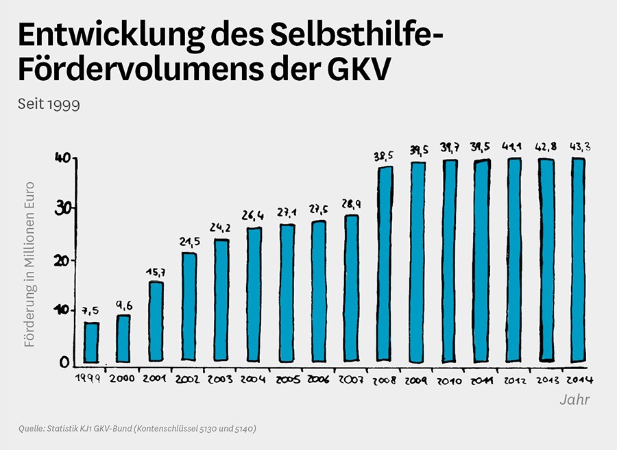 Diagramm: Entwicklung des Selbsthilfe-Fördervolumens der GKV. HTML-Version im Longdesc-Link.