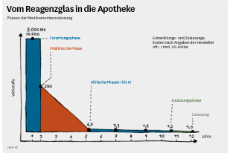 Diagramm: Vom Reagenzglas in die Apotheke. Erklärung im Longdesc-Link.