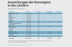 Tabelle: Auswirkungen der Konvergenz in den Ländern. HTML-Tabelle im Longdesc-Link.