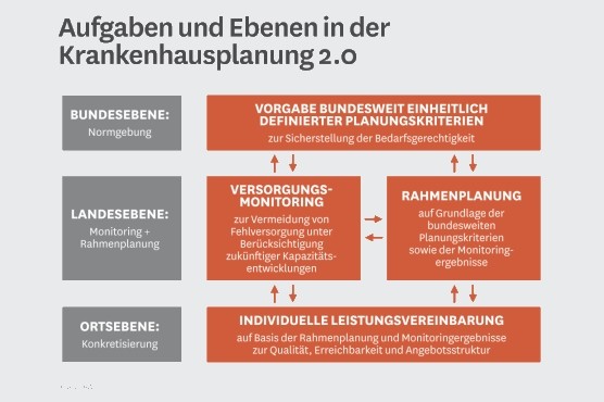 Schematische Darstellung: Aufgaben und Ebenen in der Krankenhausplanung 2.0. Beschreibung im Longdesc-Link.