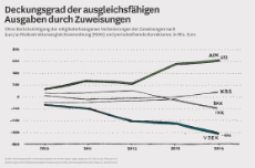 Chart zum Deckungsgrad der ausgleichsfähigen Ausgaben durch Zuweisungen. Beschreibung im Longdesc-Link.