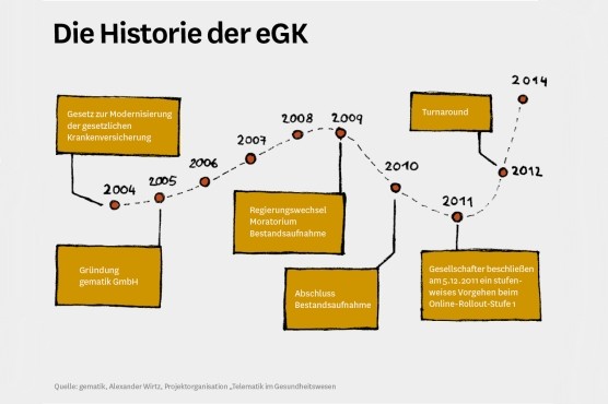 Grafik: Die Historie der elektronischen Gesundheitskarte Grafik: Die Historie der elektronischen Gesundheitskarte