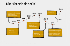 Grafik: Die Historie der elektronischen Gesundheitskarte