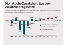 Darstellung über Monatliche Zusatzbeiträge bzw. Zusatzbeitragssätze