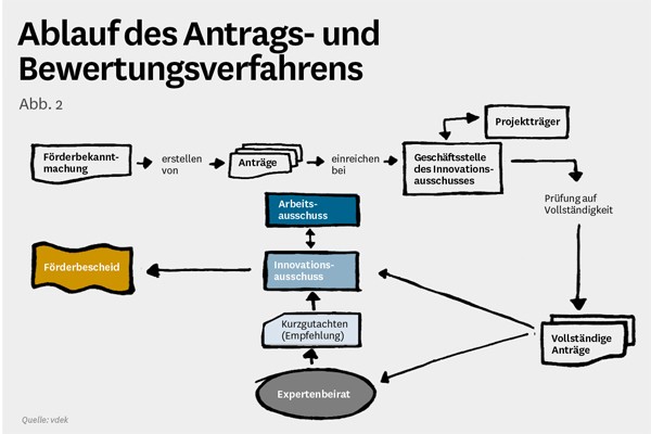 Schema: Ablauf des Vertrags- und Bewertungsverfahrens