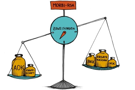 Illustration: Waage mit der Beschriftung "Morbi-RSA"