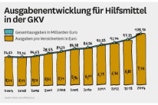 Grafik: Ausgabenentwicklung für Hilfsmittel in der GKV