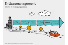 Grafik: Entlassmanagement im Krankenhaus