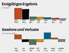 Illustration: Ergebnisse der niedersächsischen Landtagswahlen 2017 durch Balkendiagramme dargestellt.
