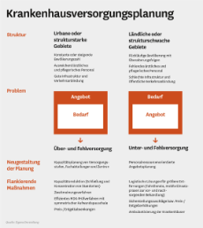 Grafik: Krankenhausversorgungsplanung