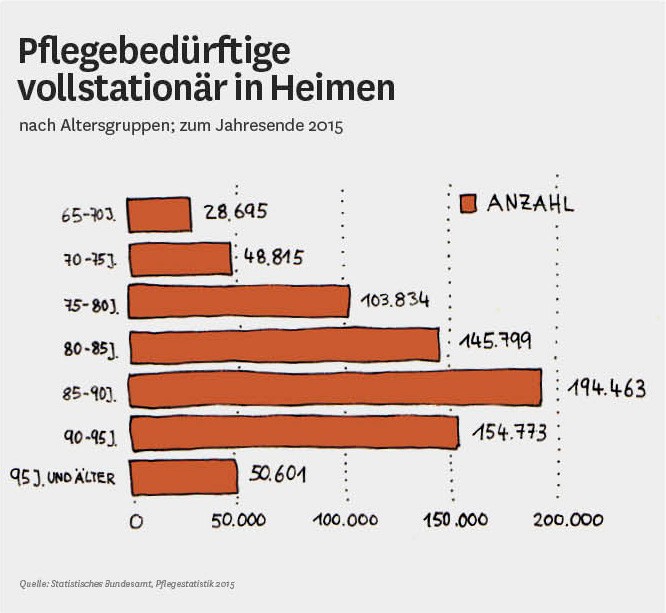 Infografik: Pflegebedürftige vollstationär in Heimen Infografik: Pflegebedürftige vollstationär in Heimen
