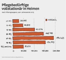 Infografik: Pflegebedürftige vollstationär in Heimen