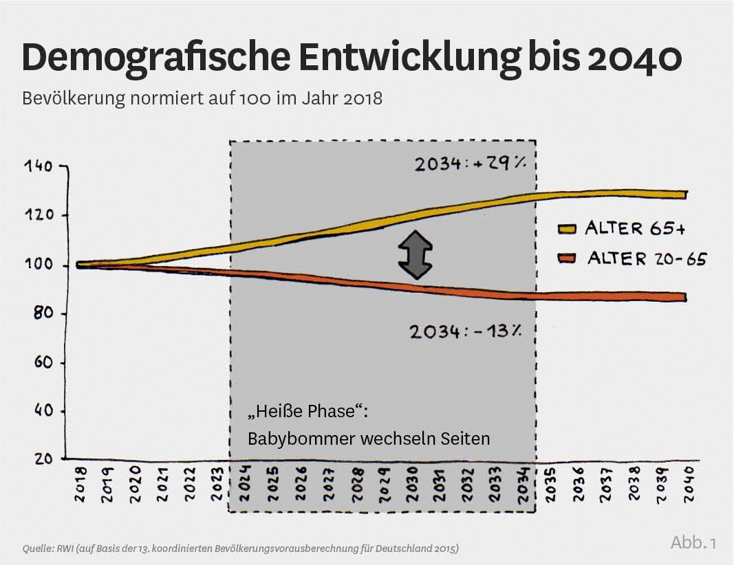 Infografik: Demografische Entwicklung bis 2040 Infografik: Demografische Entwicklung bis 2040