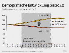 Infografik: Demografische Entwicklung bis 2040