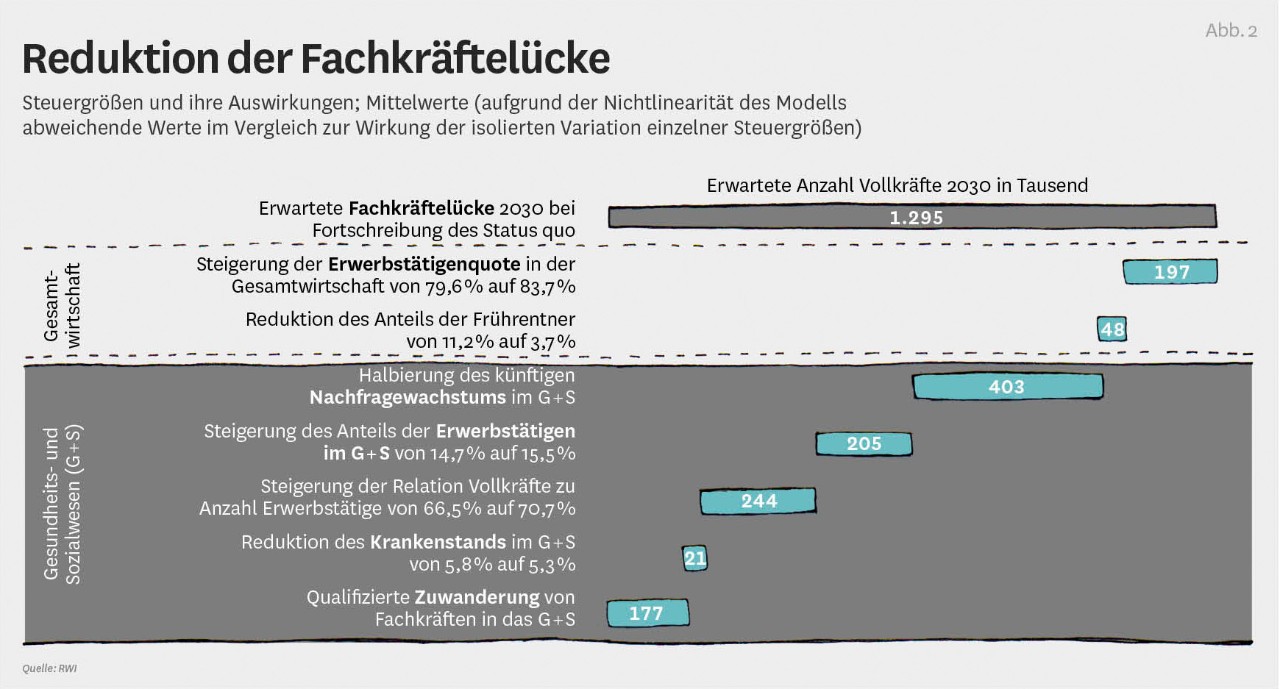 Infografik: Reduktion der Fachkräftelücke Infografik: Reduktion der Fachkräftelücke