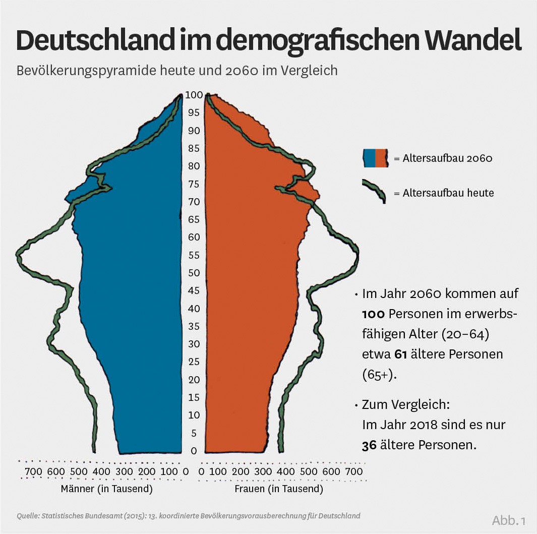 Infografik: Deutschland im demografischen Wandel Infografik: Deutschland im demografischen Wandel