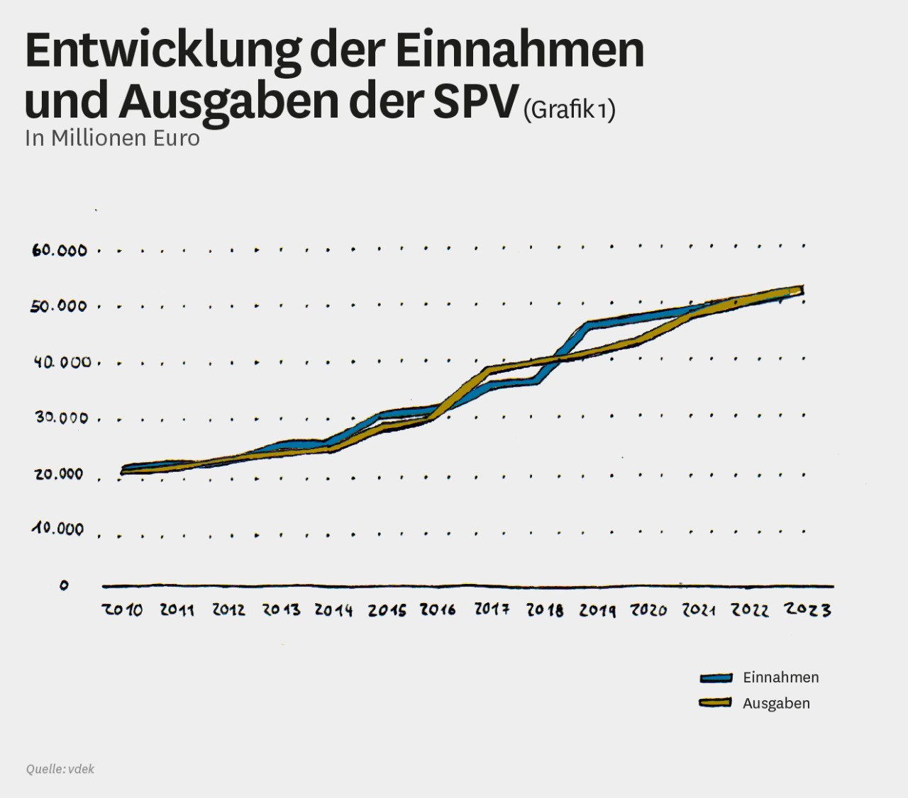 Infografik: Entwicklung der Einnahmen und Ausgaben SPV