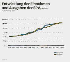 Infografik: Entwicklung der Einnahmen und Ausgaben SPV