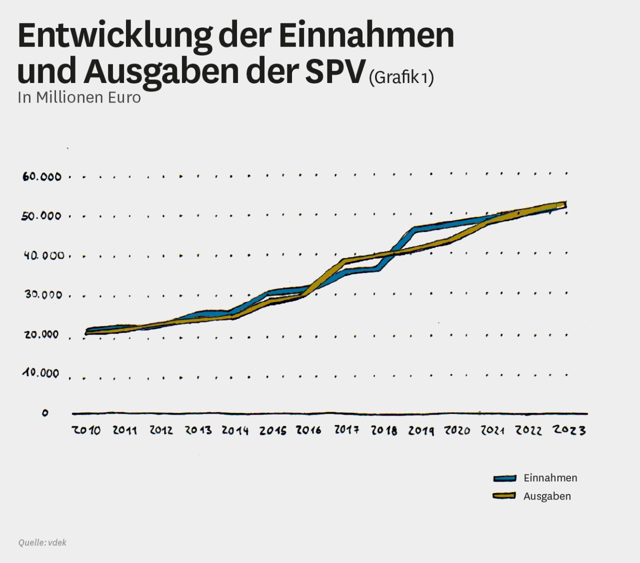Infografik: Entwicklung der Einnahmen und Ausgaben SPV Infografik: Entwicklung der Einnahmen und Ausgaben SPV