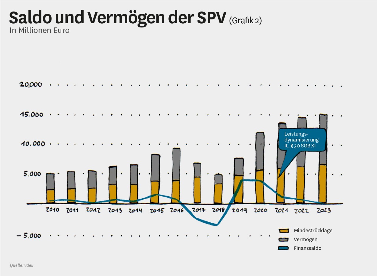 Infografik: Saldo und Vermögen der SPV Infografik: Saldo und Vermögen der SPV