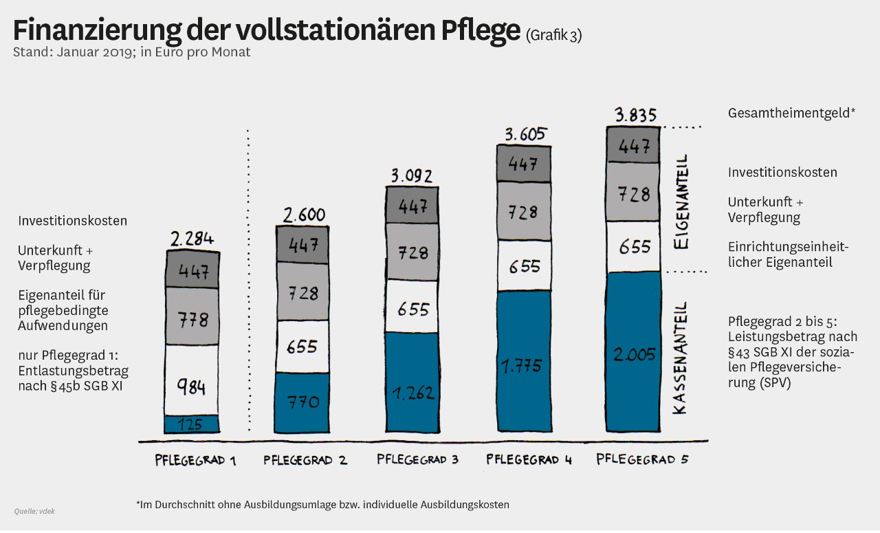 Infografik: Finanzierung der vollstationären Pflege Infografik: Finanzierung der vollstationären Pflege