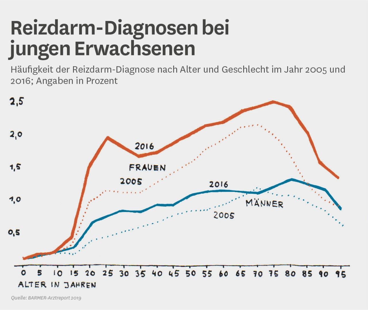 Grafik: Reizdarm-Diagnosen Grafik: Reizdarm-Diagnosen