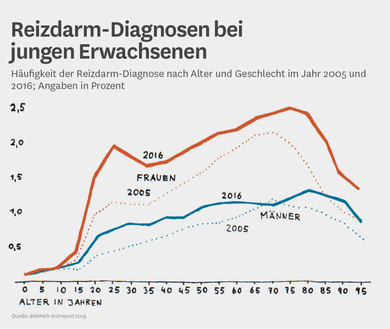 Grafik: Reizdarm-Diagnosen