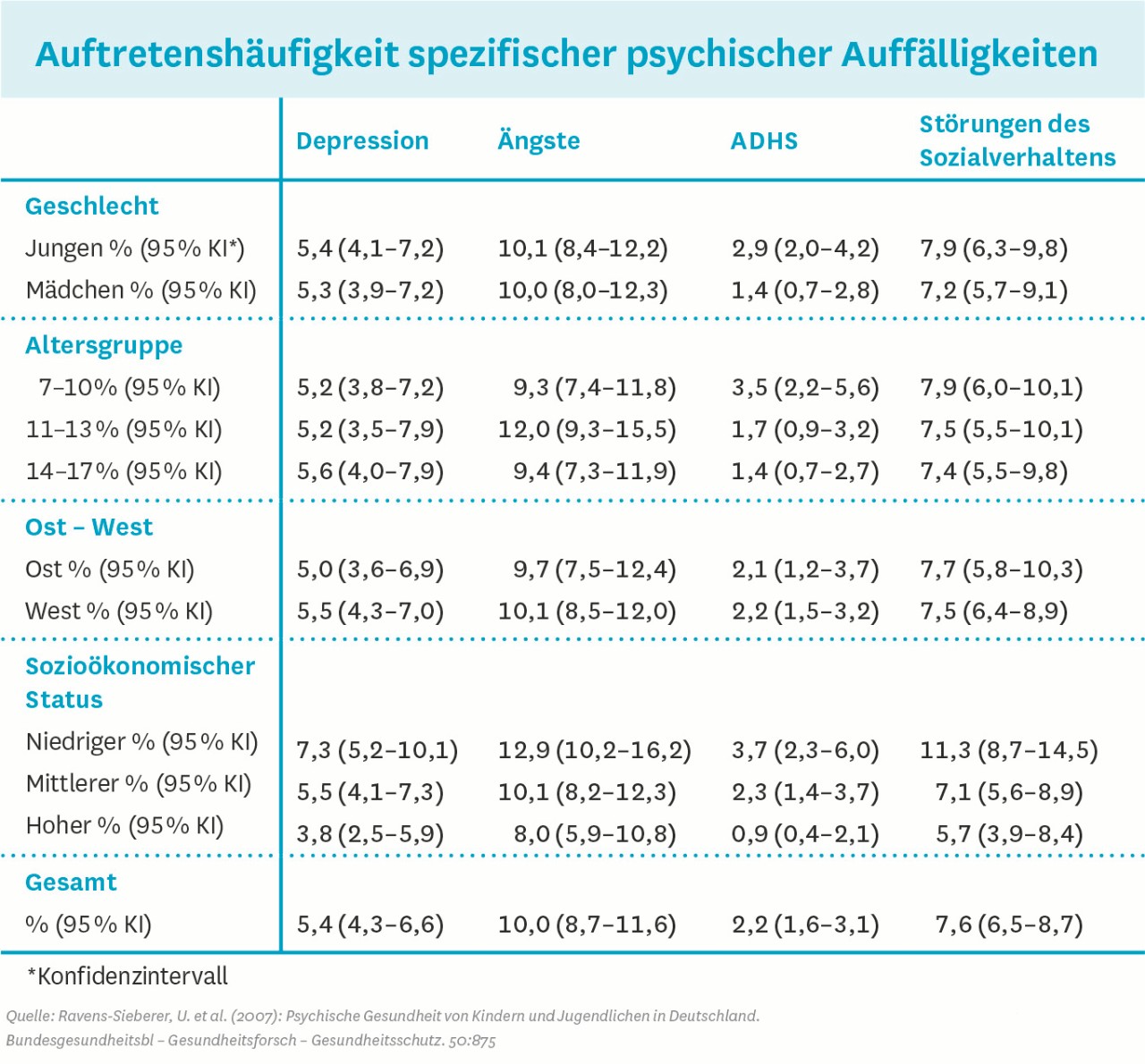 Grafik: Auftretenshäufigkeit spezifischer psychischer Auffälligkeiten Grafik: Auftretenshäufigkeit spezifischer psychischer Auffälligkeiten