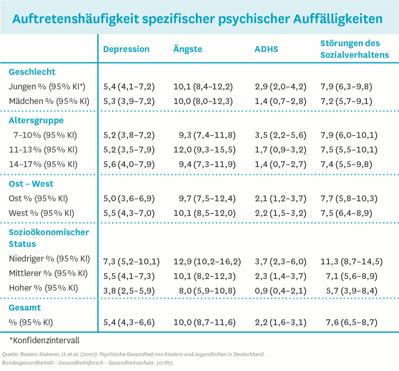 Grafik: Auftretenshäufigkeit spezifischer psychischer Auffälligkeiten