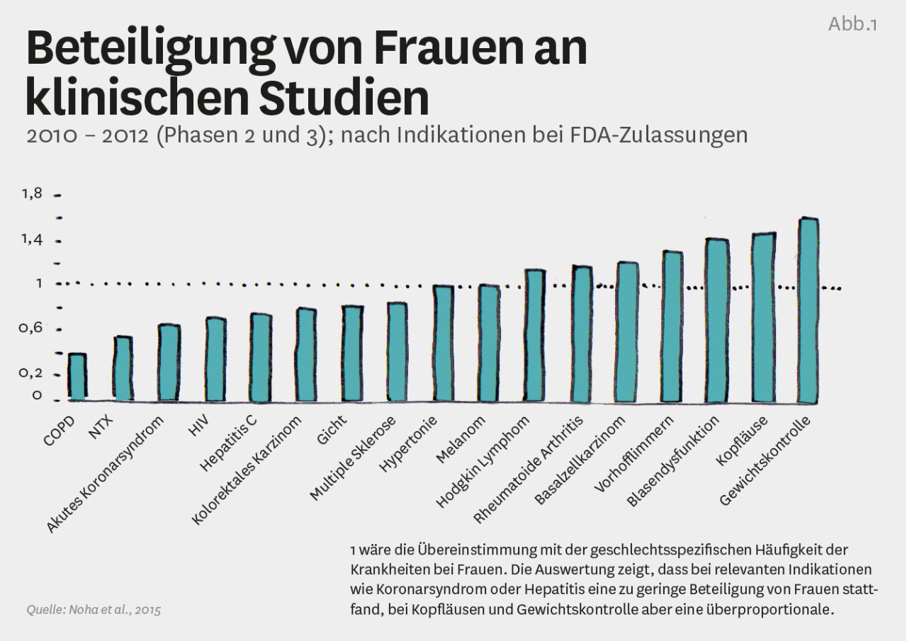 Grafik: Beteiligung von Frauen an klinischen Studien