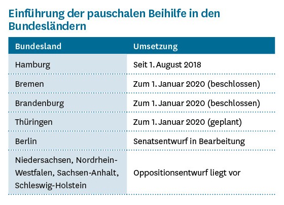 Infografik: Einführung der pauschalen Beihilfe in den Bundesländern Infografik: Einführung der pauschalen Beihilfe in den Bundesländern