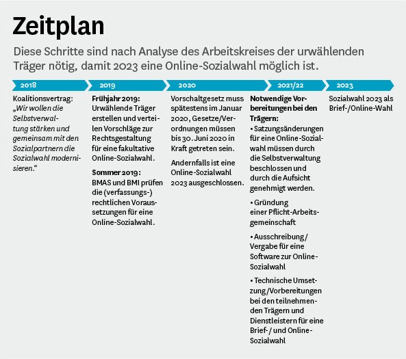 Grafik: Zeitplan Online-Wahl Sozialwahl