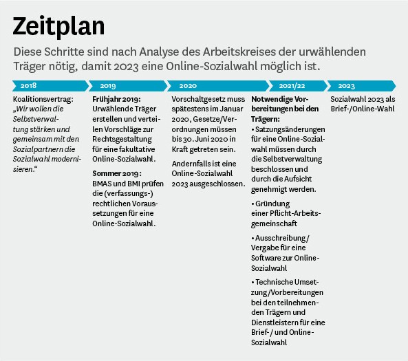 Grafik: Zeitplan Online-Wahl Sozialwahl Grafik: Zeitplan Online-Wahl Sozialwahl