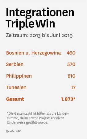 Grafik: Integrationen Triple Win Grafik: Integrationen Triple Win