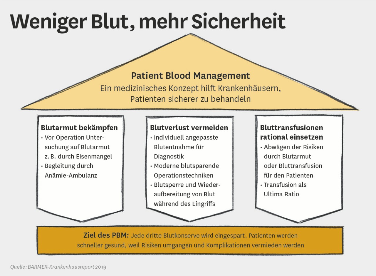 Infografik: Weniger Blut, mehr Sicherheit Infografik: Weniger Blut, mehr Sicherheit