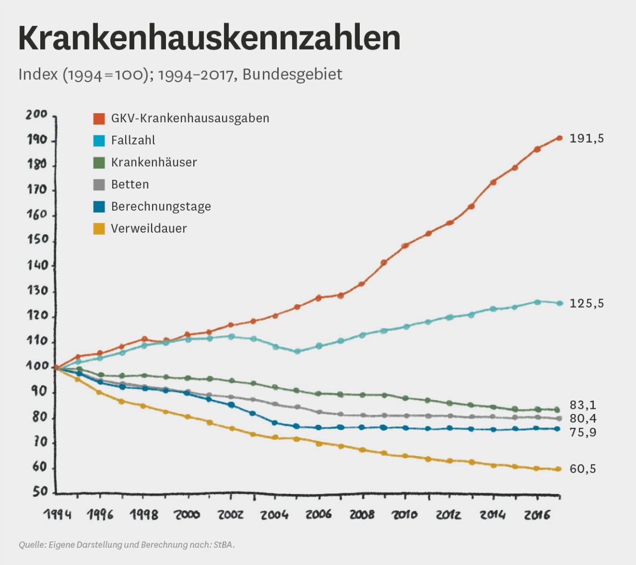 Infografik: Krankenhauskennzahlen 1994 - 2017