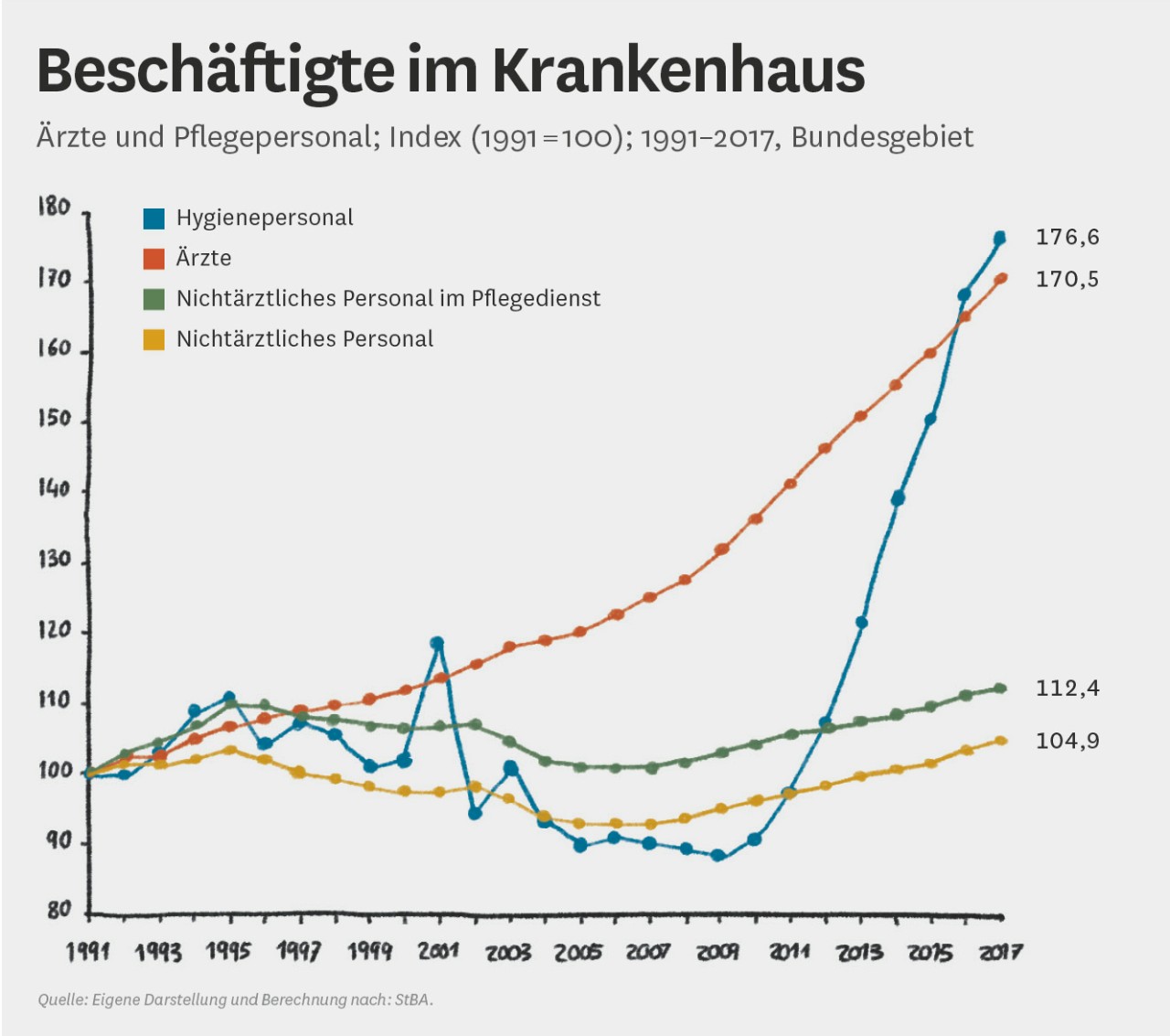 Infografik: Beschäftigte im Krankenhaus, Ärzte und Pflegepersonal 