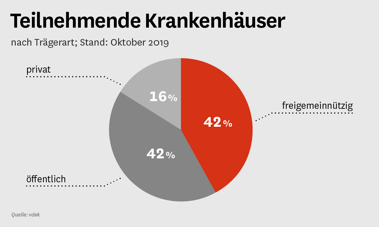 Infografik: Teilnehmende Krankenhäuser nach Trägerart Stand Oktober 2019