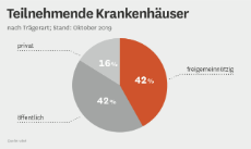 Infografik: Teilnehmende Krankenhäuser nach Trägerart Stand Oktober 2019