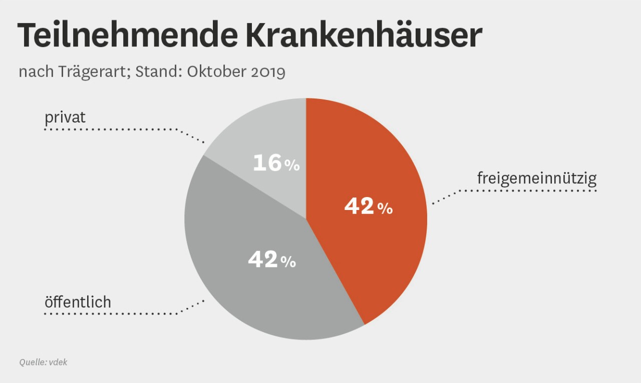Infografik: Teilnehmende Krankenhäuser nach Trägerart Stand Oktober 2019 Infografik: Teilnehmende Krankenhäuser nach Trägerart Stand Oktober 2019