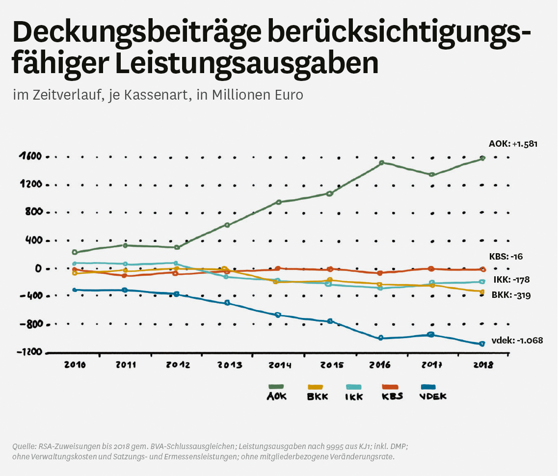 Grafik: Deckungsbeiträge berücksichtigungsfähiger Leistungsausgaben