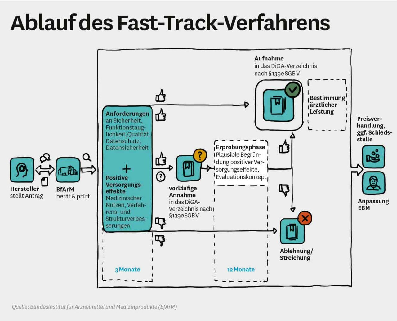 Grafik: Ablauf Fast-Track-Verfahren