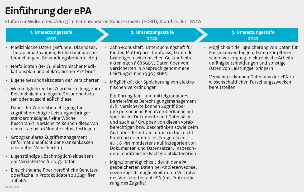 Grafik: Einführung elektronische Patientenakte 