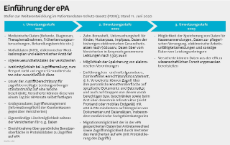 Grafik: Einführung elektronische Patientenakte 